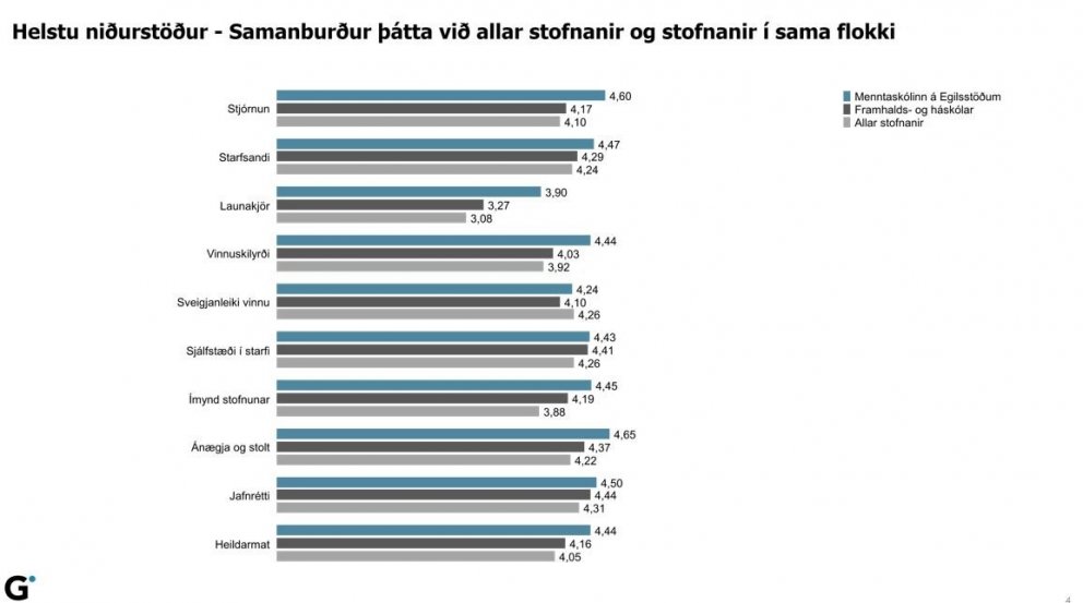 ME fjórði hæsti skólinn