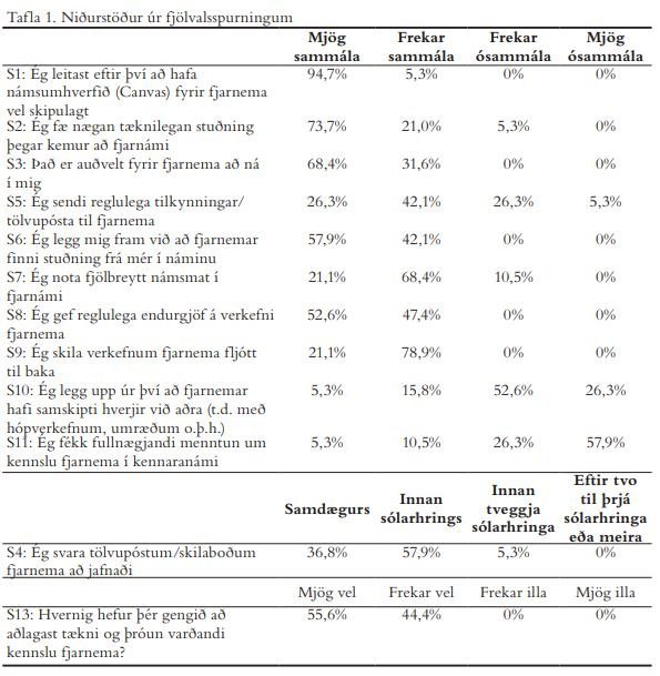 Helstu niðurstöður úr könnun Mörtu Kristínar