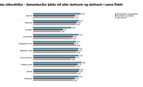 ME fjórði hæsti skólinn
