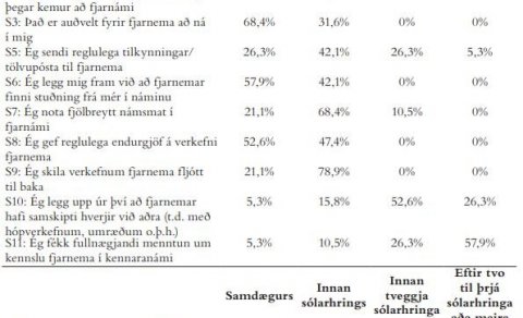 Helstu niðurstöður úr könnun Mörtu Kristínar